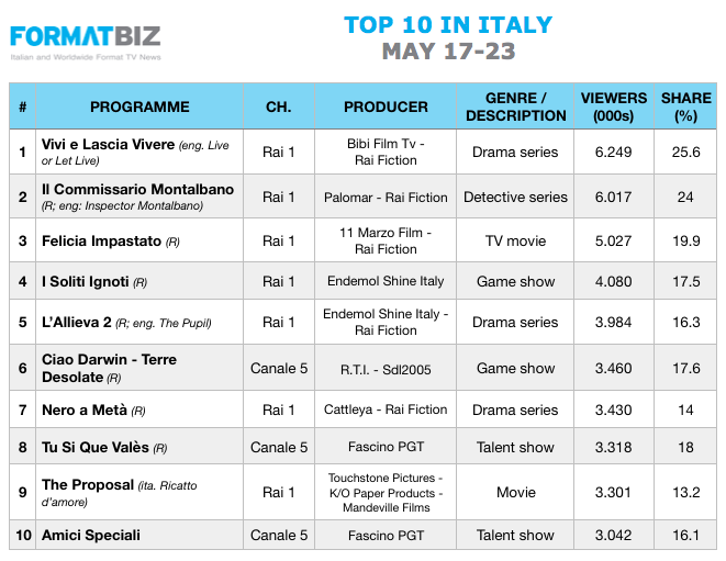 TOP 10 IN ITALY | May 17-23