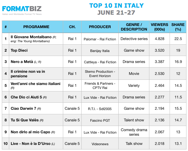 TOP 10 IN ITALY | June 21-27