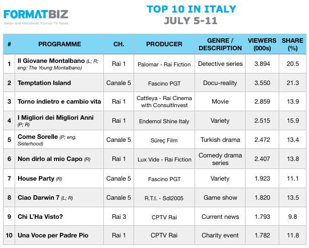 TOP 10 IN ITALY | July 5-11