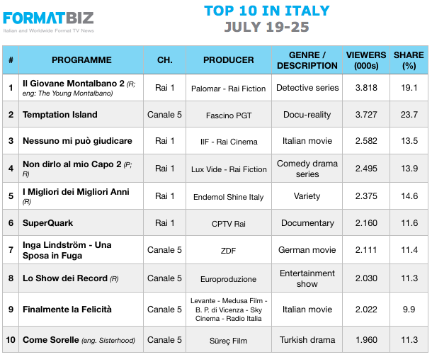 TOP 10 IN ITALY | July 19-25