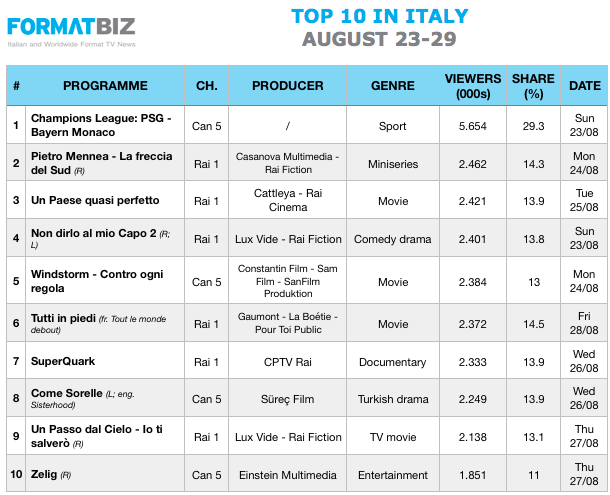 TOP 10 IN ITALY | August 23-29