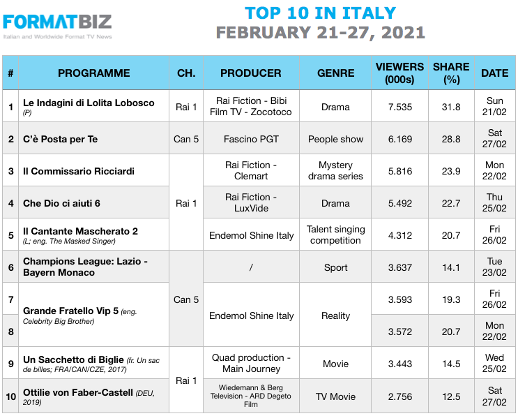 TOP 10 IN ITALY | February 21-27, 2021