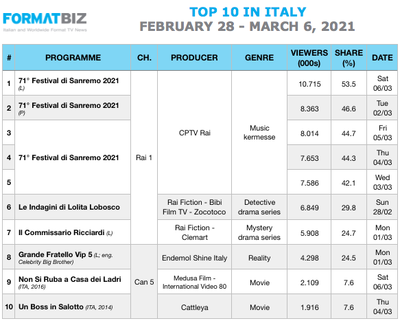 TOP 10 IN ITALY | From February 28 to March 6, 2021