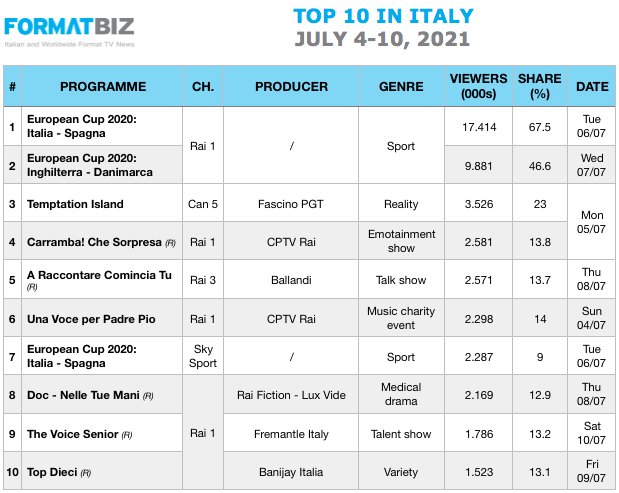 TOP 10 IN ITALY | July 4-10, 2021