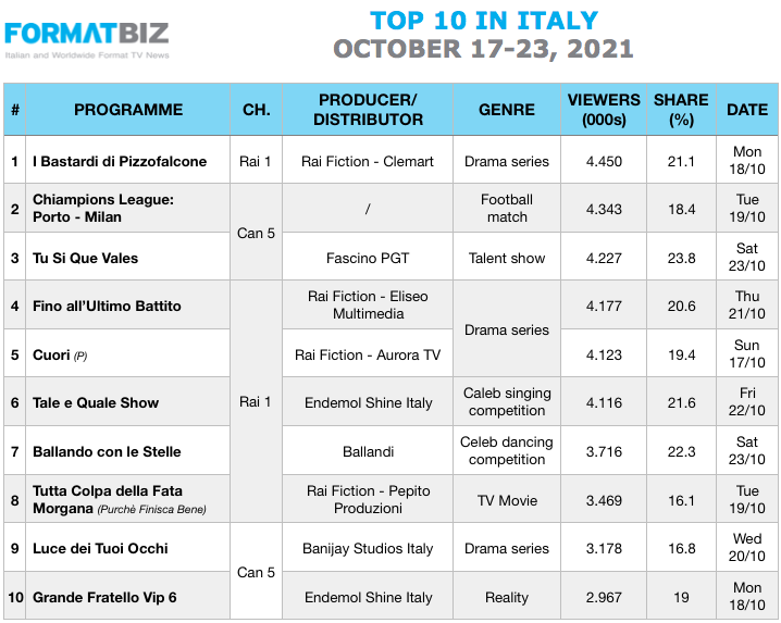 TOP 10 IN ITALY | October 17-23, 2021