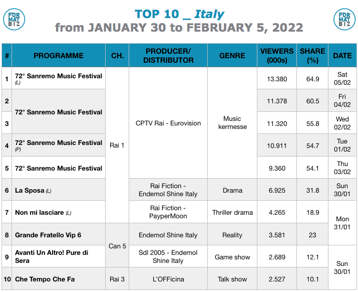 TOP 10 IN ITALY | from JANUARY 30 to FEBRUARY 5, 2022
