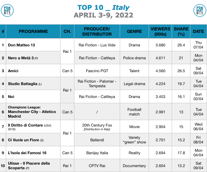 TOP 10 IN ITALY | April 3-9, 2022