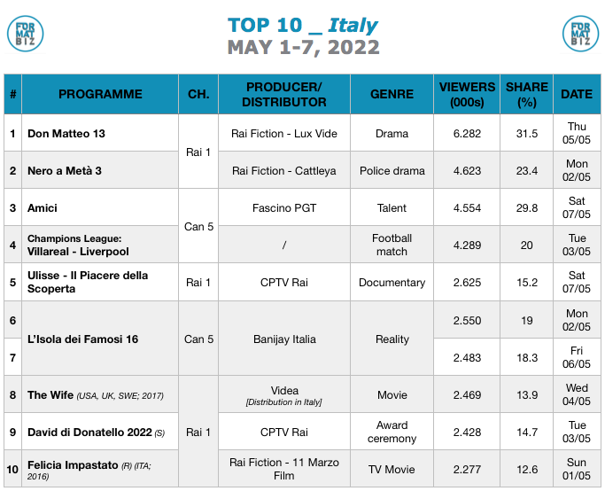 TOP 10 IN ITALY | May 1-7, 2022
