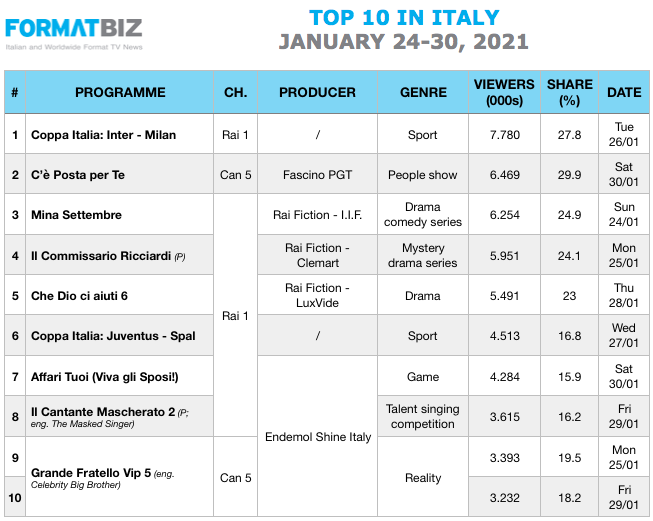 TOP 10 IN ITALY | January 24-30, 2021
