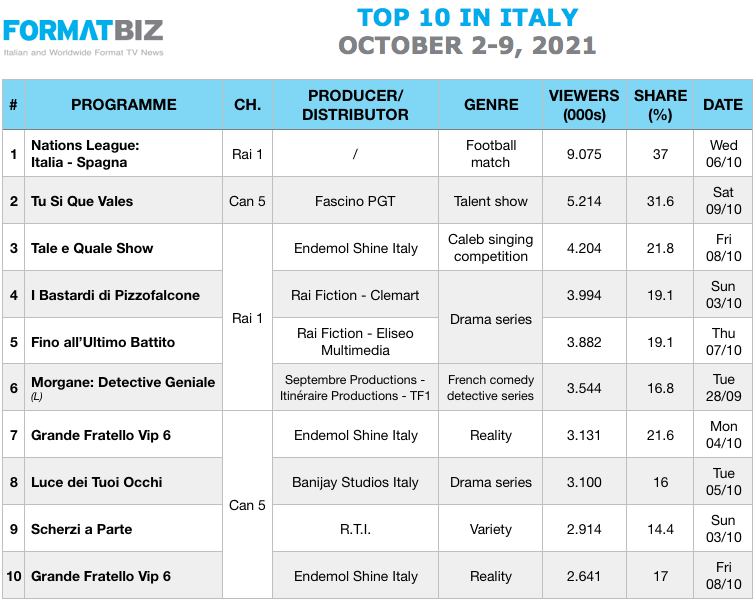 TOP 10 IN ITALY | October 3-9, 2021