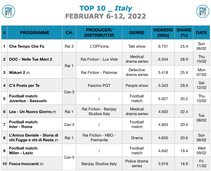 TOP 10 IN ITALY | February 6-12, 2022