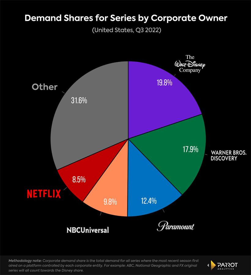 Warner Bros. Discovery is one of the top leader in the entertainment industry 